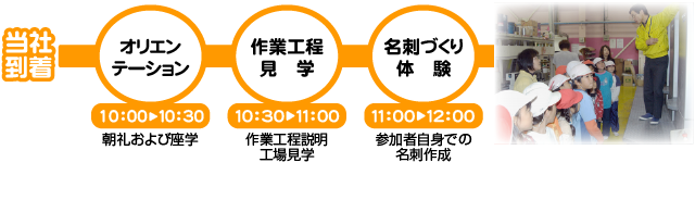 10:00オリエンテーション→10:30作業工程見学→11:00名刺づくり体験
